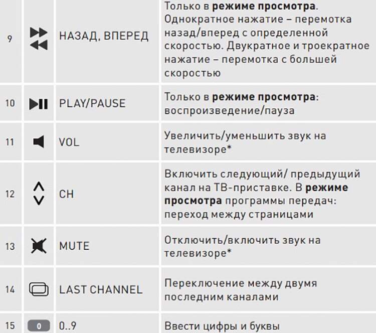 Инструкция по настройке пульта Ростелеком, коды от телевизоров к телевизору, как настроить пульт от ростелекома к телевизору, как настроить пульт от ростелекома